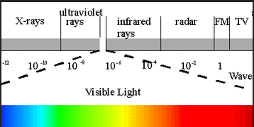 em waves spectrum