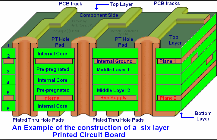 printed layers   brain circuits