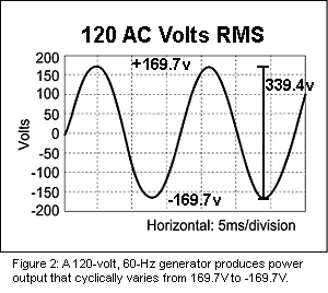 AC_Sine_Wave 120 ac acres