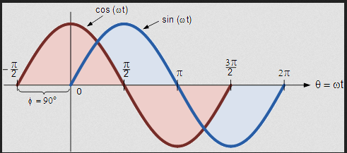 cosine waves sin