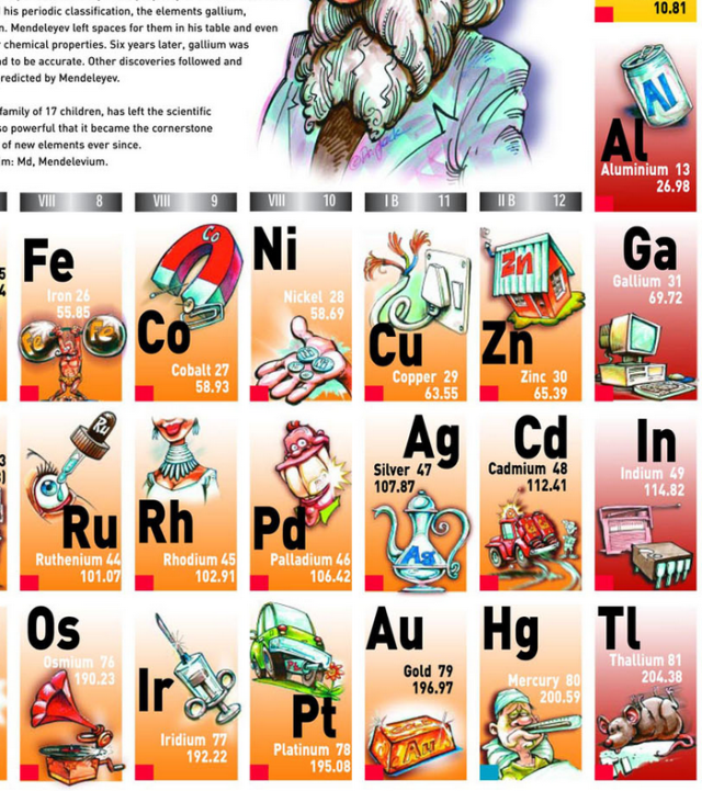 atomic table silver gold