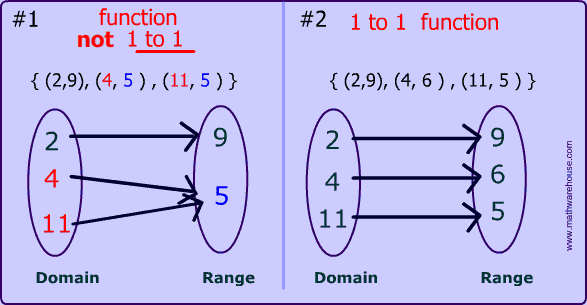 http://www.mathwarehouse.com/algebra/relation/images2/one-to-one-functions/one-to-one-function-with-arrow-chart-vs-regular-function-arrow-chart.png
