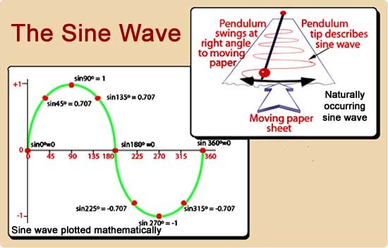 http://www.learnabout-electronics.org/ac_theory/images/sine-waves.jpg