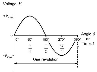 http://www.electroniq.net/files/beginers/AC-sine-wave-form.jpg